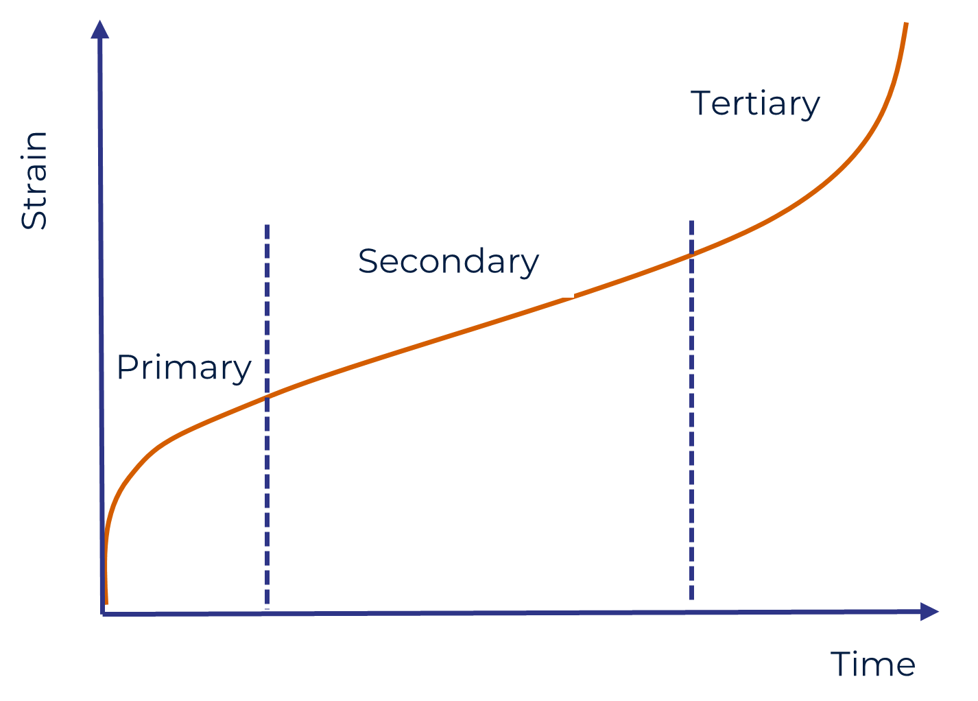 Creep Graph | Failure Mechanism | SureScreen Materials
